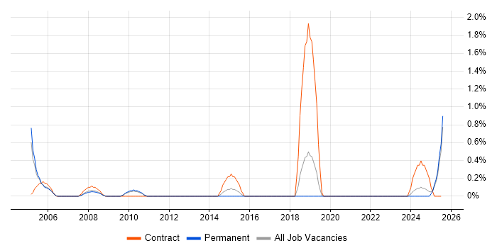 Job vacancy trend for Site Manager in Somerset Job vacancy trend for Site Manager in Somerset