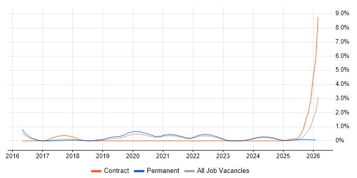 Site Reliability Engineer job vacancy trend in Somerset