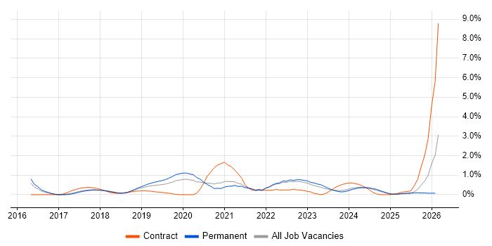 Site Reliability Engineering job vacancy trend in Somerset