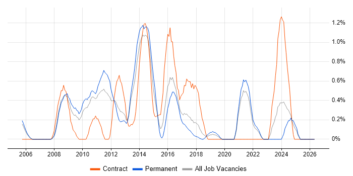 Sitecore job vacancy trend in Somerset
