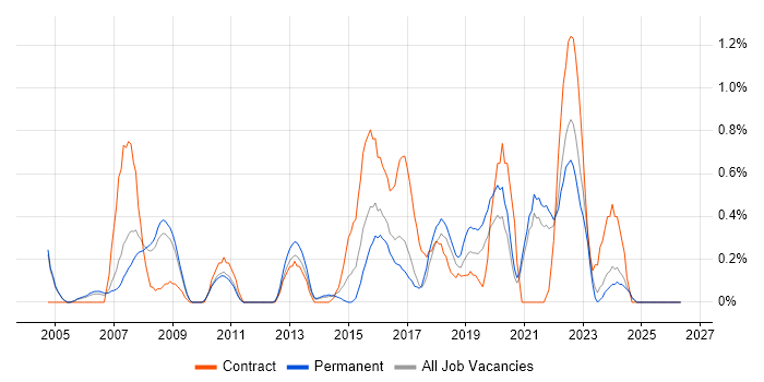 Six Sigma job vacancy trend in Somerset