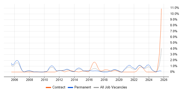 Smartphone job vacancy trend in Somerset