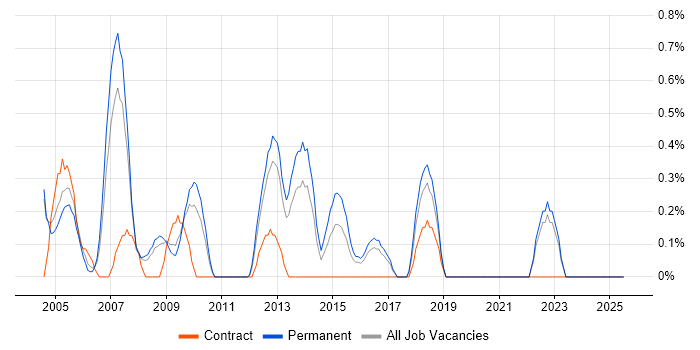 Job vacancy trend for SMTP in Somerset Job vacancy trend for SMTP in Somerset