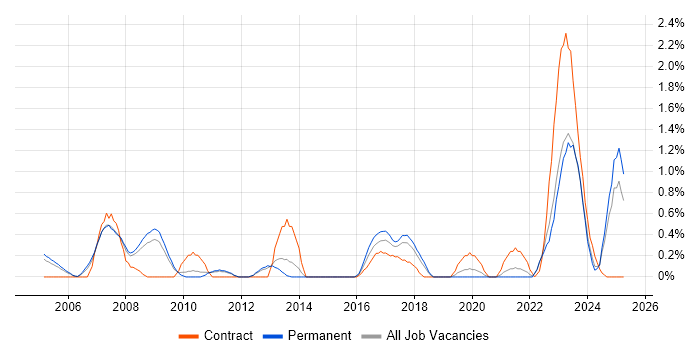Job vacancy trend for SNMP in Somerset Job vacancy trend for SNMP in Somerset