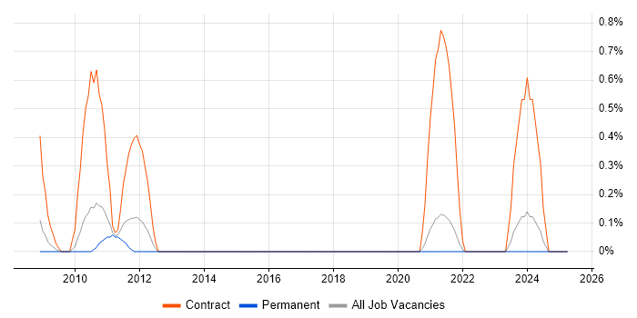 Job vacancy trend for Snowflake Schema in Somerset