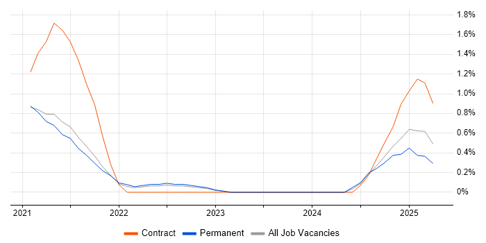 Job vacancy trend for Snowflake in Somerset