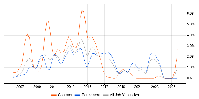 Job vacancy trend for SOA in Somerset Job vacancy trend for SOA in Somerset