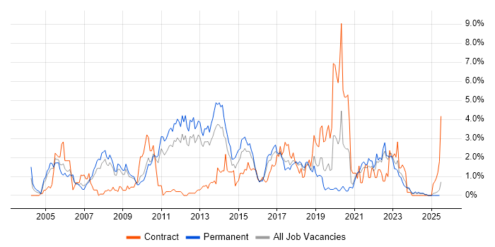 Job vacancy trend for SOAP in Somerset