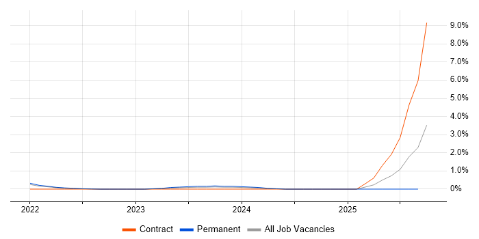 SOAR job vacancy trend in Somerset SOAR job vacancy trend in Somerset