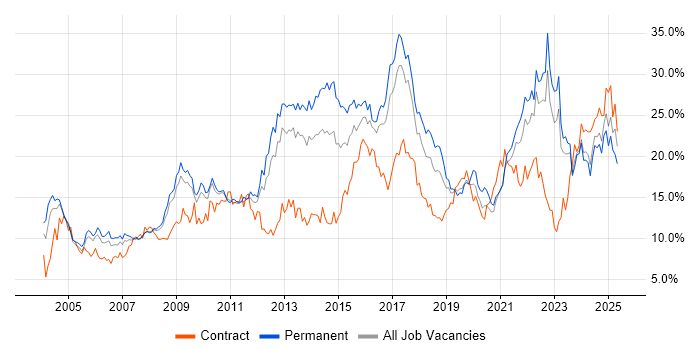 Job vacancy trend for Social Skills in Somerset Job vacancy trend for Social Skills in Somerset