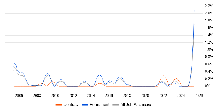 Job vacancy trend for Software Architect in Somerset Job vacancy trend for Software Architect in Somerset