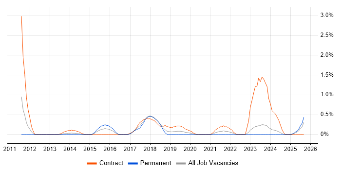 Software Asset Management job vacancy trend in Somerset
