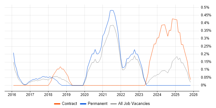 Software-Defined Networking job vacancy trend in Somerset