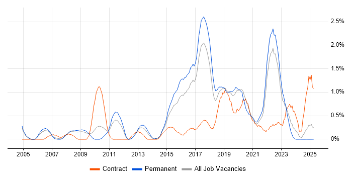 Job vacancy trend for Software Delivery in Somerset Job vacancy trend for Software Delivery in Somerset