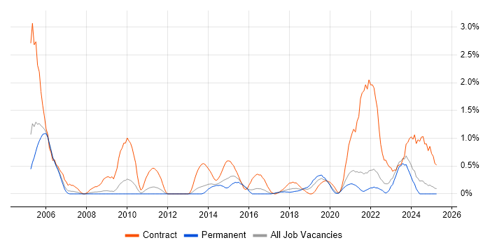 Job vacancy trend for Software Deployment in Somerset
