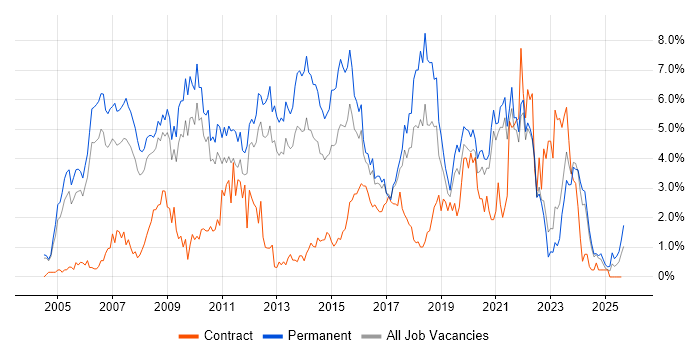 Job vacancy trend for Software Developer in Somerset