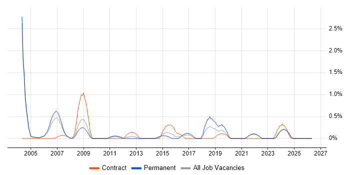 Software Development Engineer job vacancy trend in Somerset