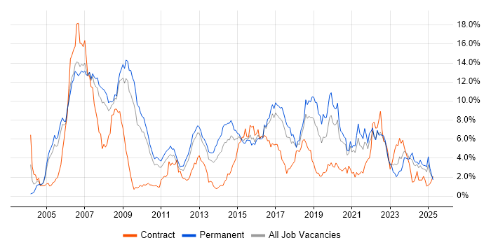 Job vacancy trend for Software Engineer in Somerset