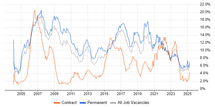 Job vacancy trend for Software Engineering in Somerset