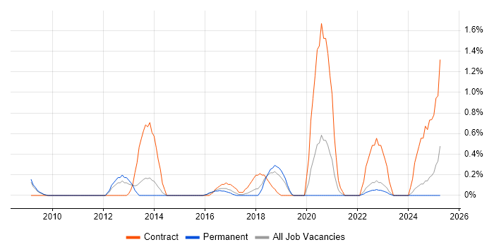 Job vacancy trend for Software Packaging in Somerset Job vacancy trend for Software Packaging in Somerset