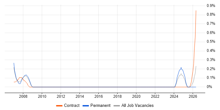 Software Safety Engineer job vacancy trend in Somerset