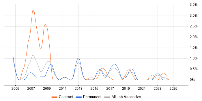 Software Test Engineer job vacancy trend in Somerset