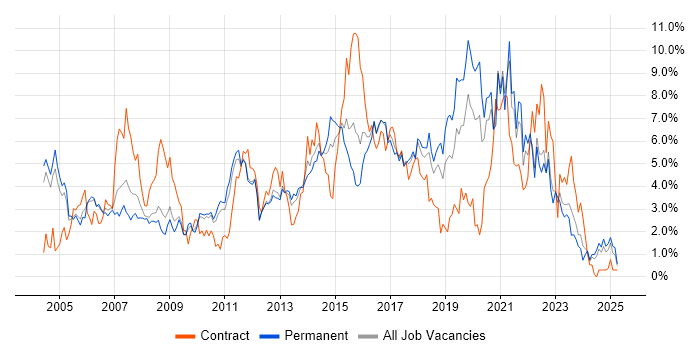 Job vacancy trend for Software Testing in Somerset