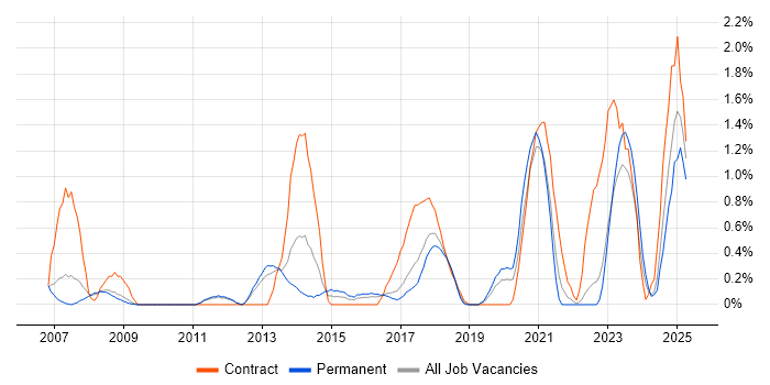 Job vacancy trend for SolarWinds in Somerset Job vacancy trend for SolarWinds in Somerset