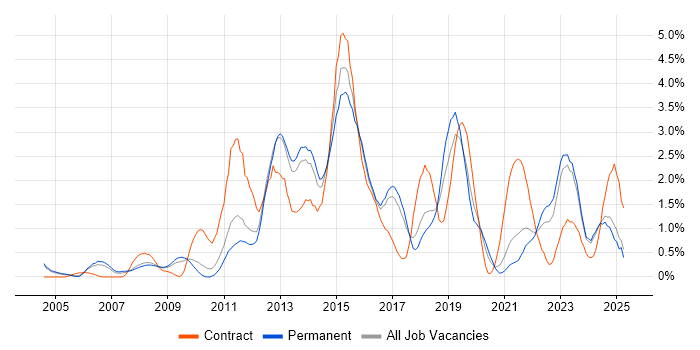 Job vacancy trend for Solutions Architect in Somerset