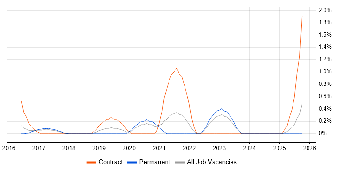 SonarQube job vacancy trend in Somerset