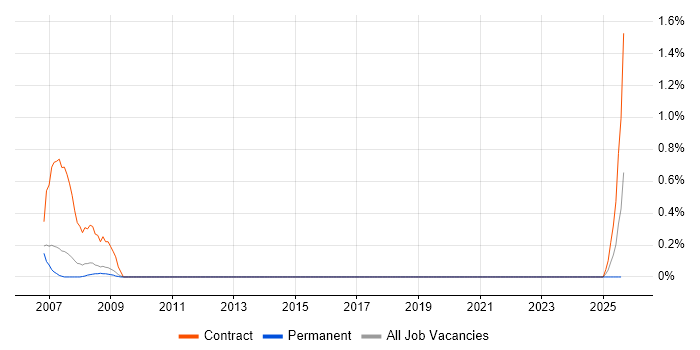 Job vacancy trend for SPARK Ada Engineer in Somerset