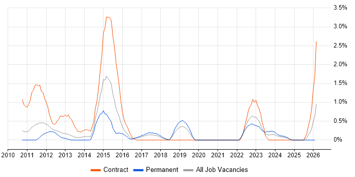 Sparx Enterprise Architect job vacancy trend in Somerset