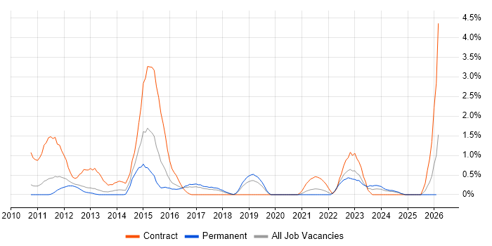 Sparx job vacancy trend in Somerset