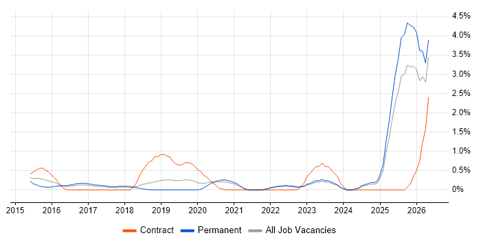 Splunk job vacancy trend in Somerset