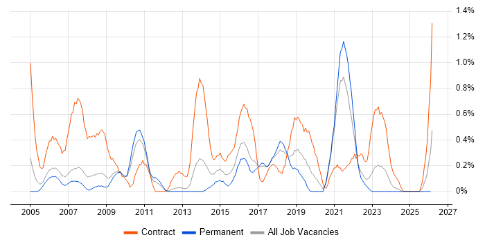Spreadsheet job vacancy trend in Somerset