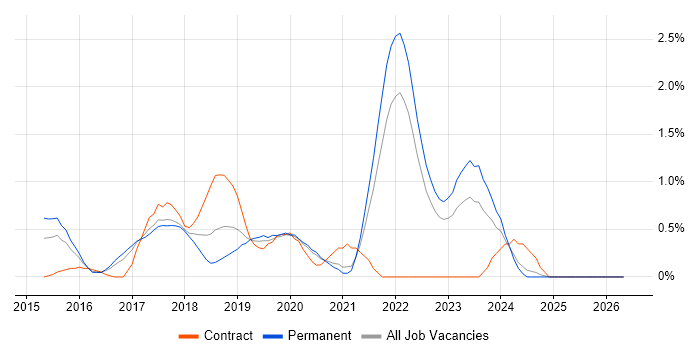 Spring Boot job vacancy trend in Somerset