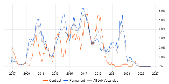 Spring job vacancy trend in Somerset