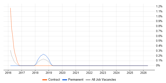 Sprint Backlog job vacancy trend in Somerset
