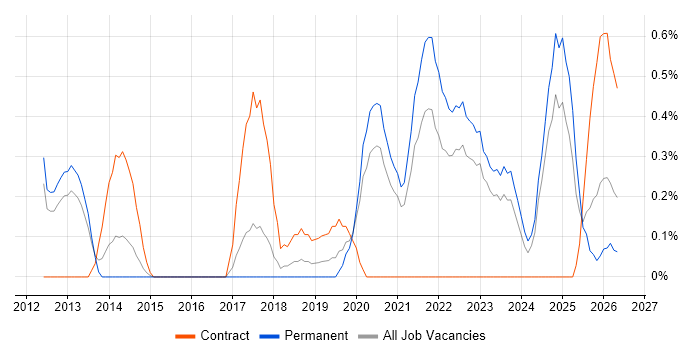 Sprint Retrospective job vacancy trend in Somerset