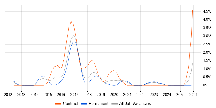 Sprint Review job vacancy trend in Somerset