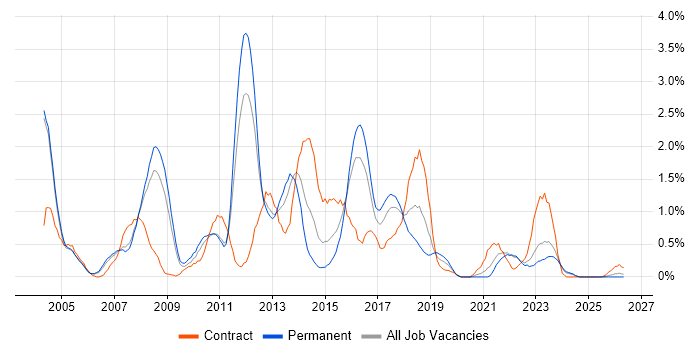 SQL DBA job vacancy trend in Somerset