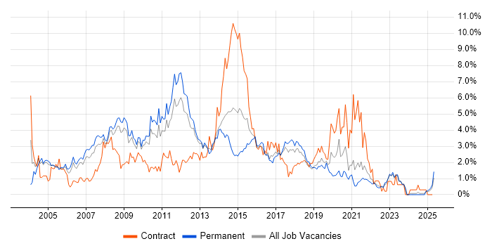 Job vacancy trend for SQL Developer in Somerset Job vacancy trend for SQL Developer in Somerset