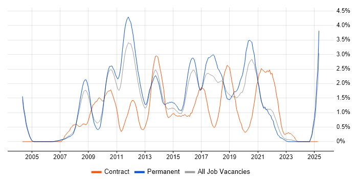 Job vacancy trend for SQL Server Analysis Services in Somerset Job vacancy trend for SQL Server Analysis Services in Somerset