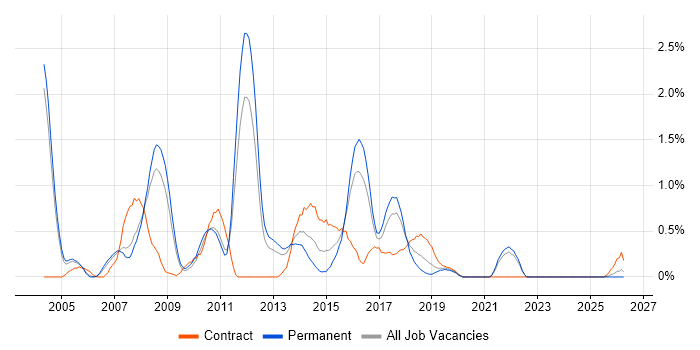 SQL Server DBA job vacancy trend in Somerset