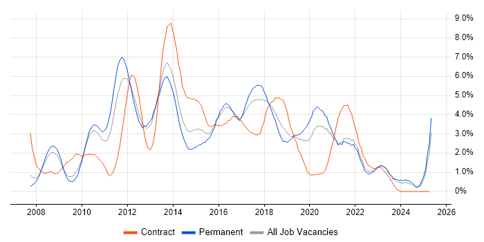 Job vacancy trend for SQL Server Integration Services in Somerset Job vacancy trend for SQL Server Integration Services in Somerset