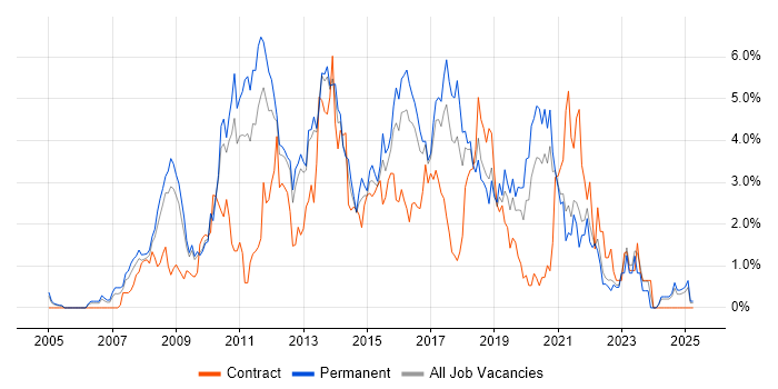 Job vacancy trend for SQL Server Reporting Services in Somerset Job vacancy trend for SQL Server Reporting Services in Somerset