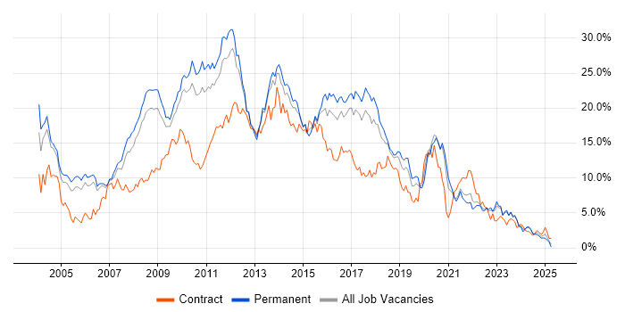 Job vacancy trend for SQL Server in Somerset Job vacancy trend for SQL Server in Somerset