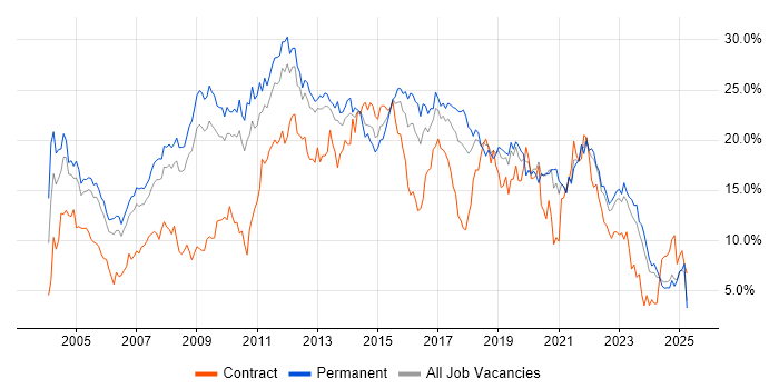 Job vacancy trend for SQL in Somerset