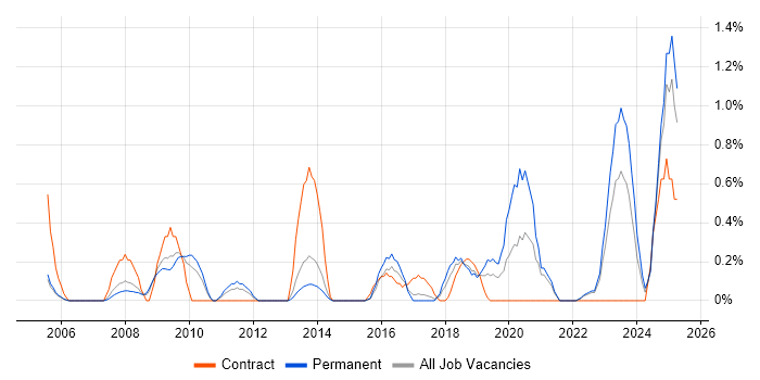 Job vacancy trend for SSH in Somerset