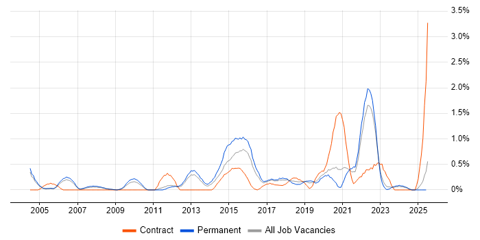 Job vacancy trend for SSL in Somerset